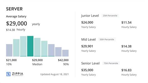 average server pay|More.